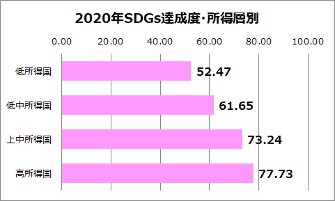 2020年SDGs達成度・所得層別 